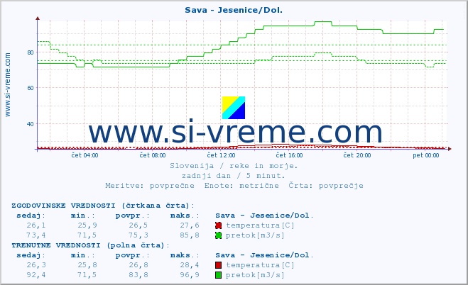 POVPREČJE :: Sava - Jesenice/Dol. :: temperatura | pretok | višina :: zadnji dan / 5 minut.