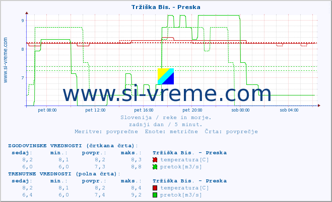 POVPREČJE :: Tržiška Bis. - Preska :: temperatura | pretok | višina :: zadnji dan / 5 minut.