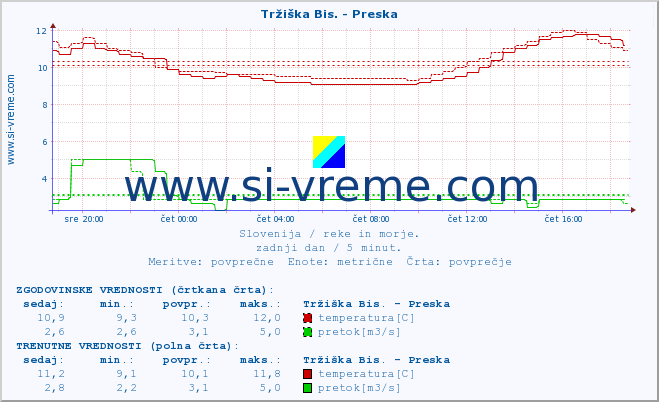 POVPREČJE :: Tržiška Bis. - Preska :: temperatura | pretok | višina :: zadnji dan / 5 minut.