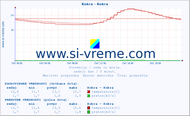 POVPREČJE :: Kokra - Kokra :: temperatura | pretok | višina :: zadnji dan / 5 minut.