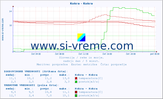 POVPREČJE :: Kokra - Kokra :: temperatura | pretok | višina :: zadnji dan / 5 minut.