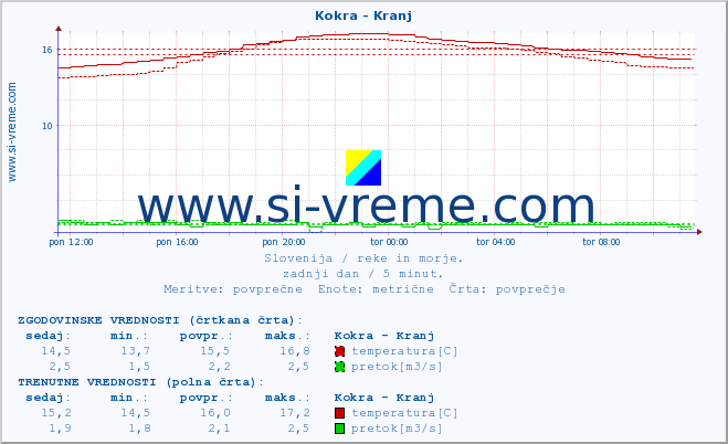 POVPREČJE :: Kokra - Kranj :: temperatura | pretok | višina :: zadnji dan / 5 minut.