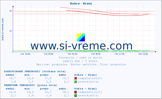 POVPREČJE :: Kokra - Kranj :: temperatura | pretok | višina :: zadnji dan / 5 minut.