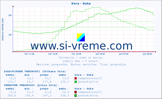 POVPREČJE :: Sora - Suha :: temperatura | pretok | višina :: zadnji dan / 5 minut.