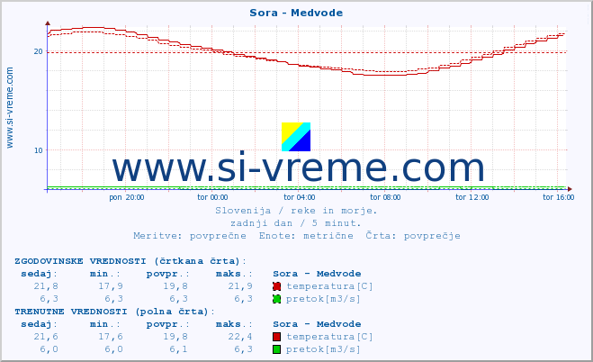 POVPREČJE :: Sora - Medvode :: temperatura | pretok | višina :: zadnji dan / 5 minut.