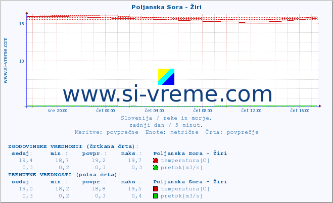 POVPREČJE :: Poljanska Sora - Žiri :: temperatura | pretok | višina :: zadnji dan / 5 minut.