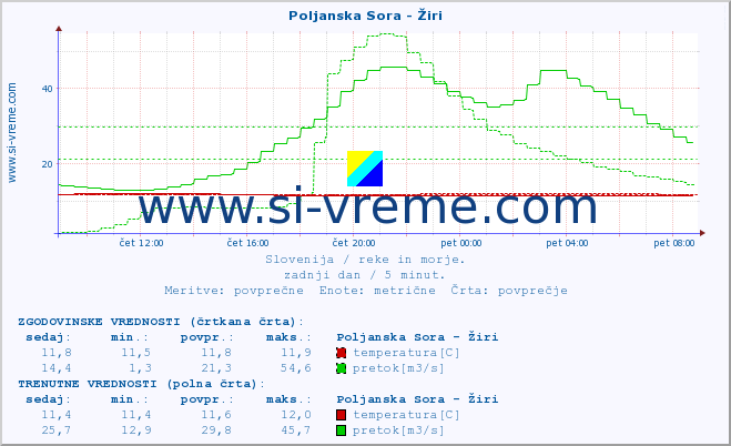 POVPREČJE :: Poljanska Sora - Žiri :: temperatura | pretok | višina :: zadnji dan / 5 minut.