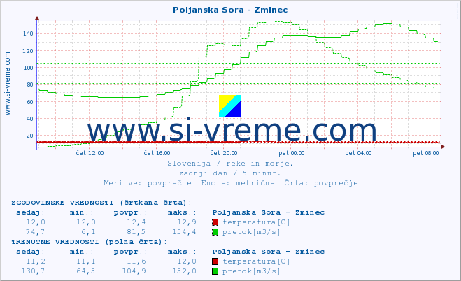 POVPREČJE :: Poljanska Sora - Zminec :: temperatura | pretok | višina :: zadnji dan / 5 minut.