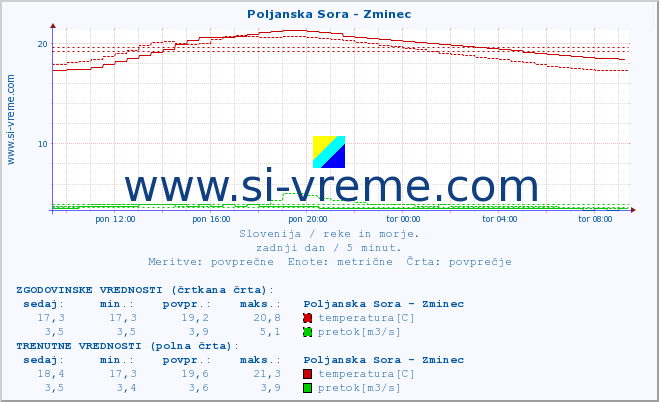 POVPREČJE :: Poljanska Sora - Zminec :: temperatura | pretok | višina :: zadnji dan / 5 minut.