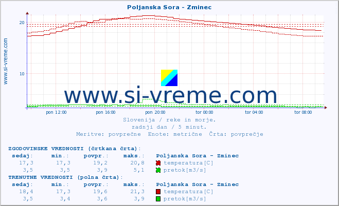 POVPREČJE :: Poljanska Sora - Zminec :: temperatura | pretok | višina :: zadnji dan / 5 minut.