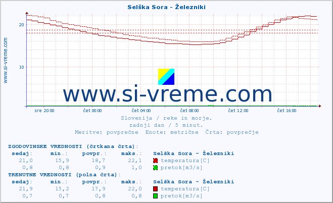 POVPREČJE :: Selška Sora - Železniki :: temperatura | pretok | višina :: zadnji dan / 5 minut.