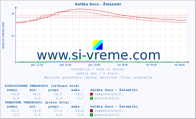 POVPREČJE :: Selška Sora - Železniki :: temperatura | pretok | višina :: zadnji dan / 5 minut.