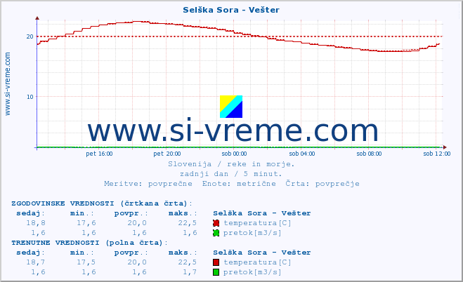 POVPREČJE :: Selška Sora - Vešter :: temperatura | pretok | višina :: zadnji dan / 5 minut.