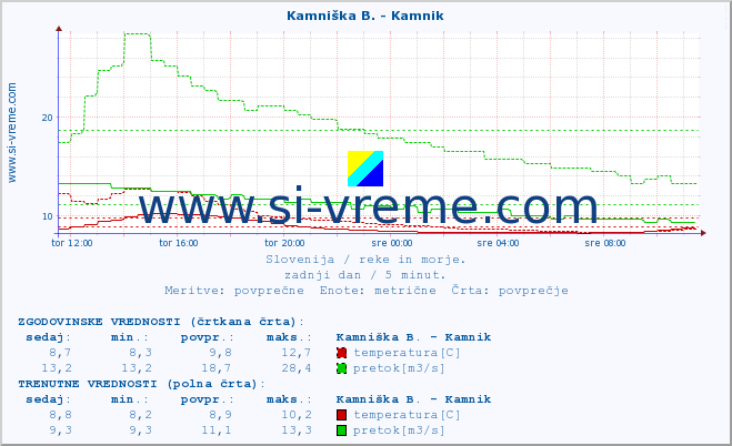 POVPREČJE :: Kamniška B. - Kamnik :: temperatura | pretok | višina :: zadnji dan / 5 minut.