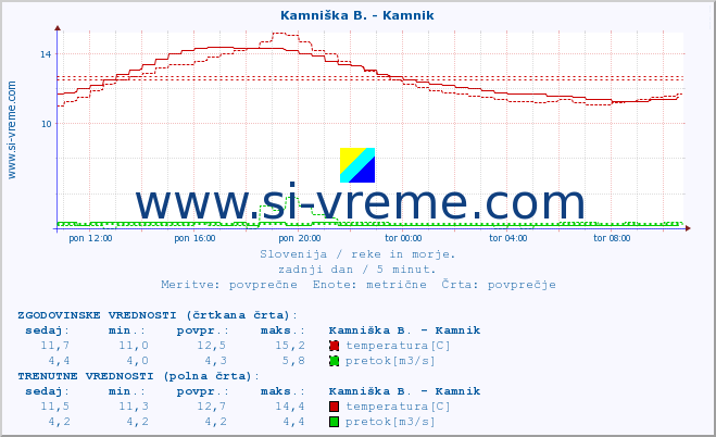 POVPREČJE :: Kamniška B. - Kamnik :: temperatura | pretok | višina :: zadnji dan / 5 minut.