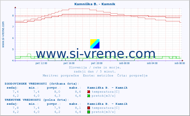 POVPREČJE :: Kamniška B. - Kamnik :: temperatura | pretok | višina :: zadnji dan / 5 minut.