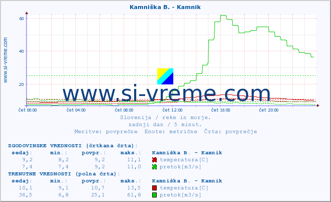 POVPREČJE :: Kamniška B. - Kamnik :: temperatura | pretok | višina :: zadnji dan / 5 minut.