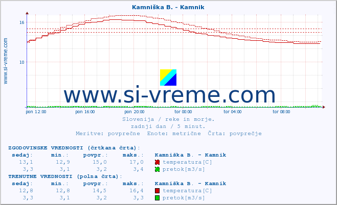 POVPREČJE :: Kamniška B. - Kamnik :: temperatura | pretok | višina :: zadnji dan / 5 minut.