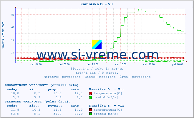 POVPREČJE :: Kamniška B. - Vir :: temperatura | pretok | višina :: zadnji dan / 5 minut.