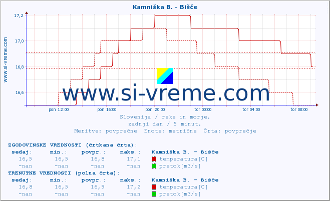 POVPREČJE :: Kamniška B. - Bišče :: temperatura | pretok | višina :: zadnji dan / 5 minut.