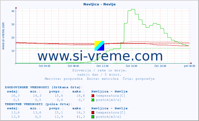 POVPREČJE :: Nevljica - Nevlje :: temperatura | pretok | višina :: zadnji dan / 5 minut.