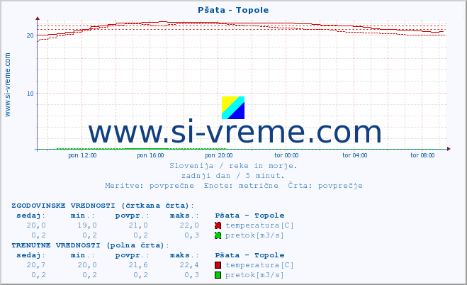 POVPREČJE :: Pšata - Topole :: temperatura | pretok | višina :: zadnji dan / 5 minut.