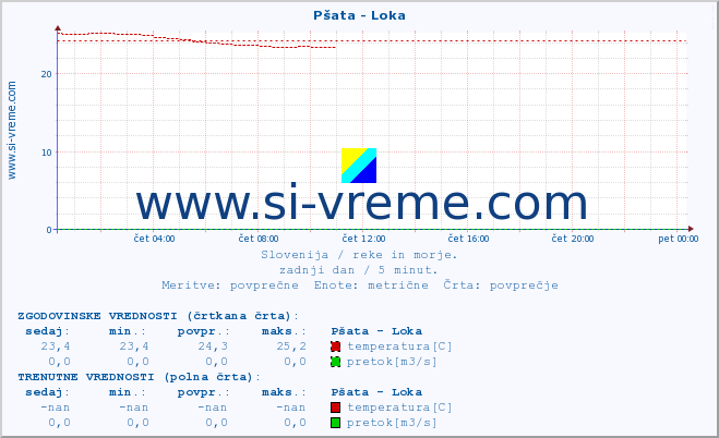 POVPREČJE :: Pšata - Loka :: temperatura | pretok | višina :: zadnji dan / 5 minut.