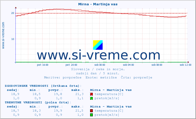 POVPREČJE :: Mirna - Martinja vas :: temperatura | pretok | višina :: zadnji dan / 5 minut.