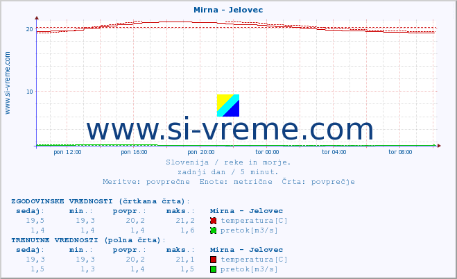 POVPREČJE :: Mirna - Jelovec :: temperatura | pretok | višina :: zadnji dan / 5 minut.