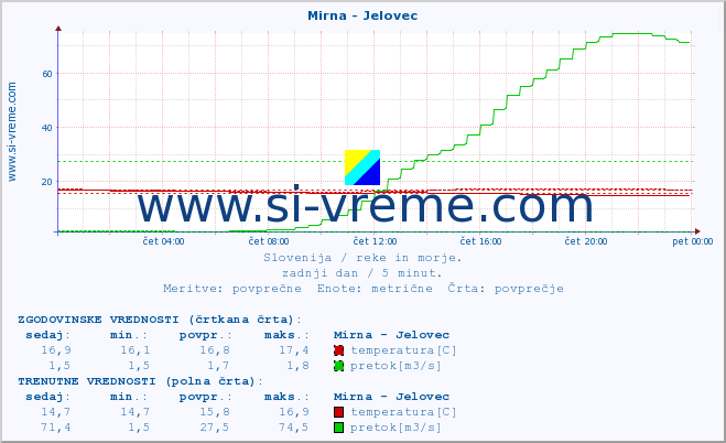 POVPREČJE :: Mirna - Jelovec :: temperatura | pretok | višina :: zadnji dan / 5 minut.