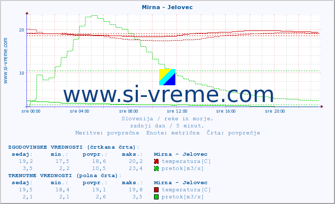 POVPREČJE :: Mirna - Jelovec :: temperatura | pretok | višina :: zadnji dan / 5 minut.