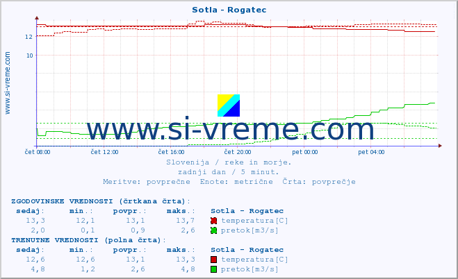 POVPREČJE :: Sotla - Rogatec :: temperatura | pretok | višina :: zadnji dan / 5 minut.