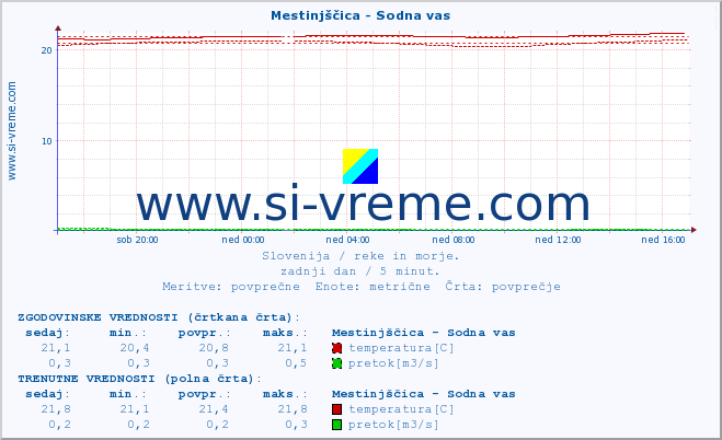 POVPREČJE :: Mestinjščica - Sodna vas :: temperatura | pretok | višina :: zadnji dan / 5 minut.