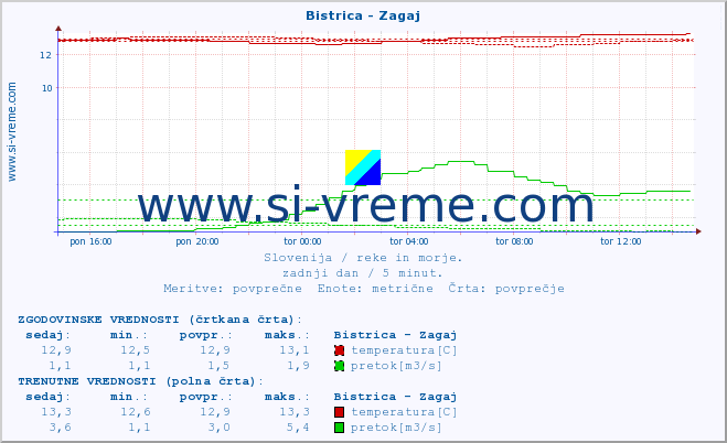 POVPREČJE :: Bistrica - Zagaj :: temperatura | pretok | višina :: zadnji dan / 5 minut.