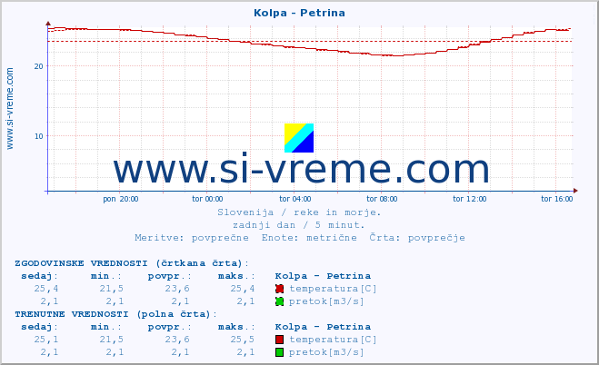 POVPREČJE :: Kolpa - Petrina :: temperatura | pretok | višina :: zadnji dan / 5 minut.