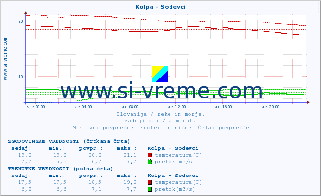 POVPREČJE :: Kolpa - Sodevci :: temperatura | pretok | višina :: zadnji dan / 5 minut.