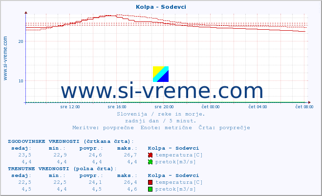 POVPREČJE :: Kolpa - Sodevci :: temperatura | pretok | višina :: zadnji dan / 5 minut.