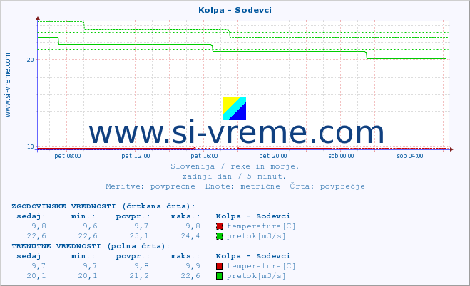 POVPREČJE :: Kolpa - Sodevci :: temperatura | pretok | višina :: zadnji dan / 5 minut.