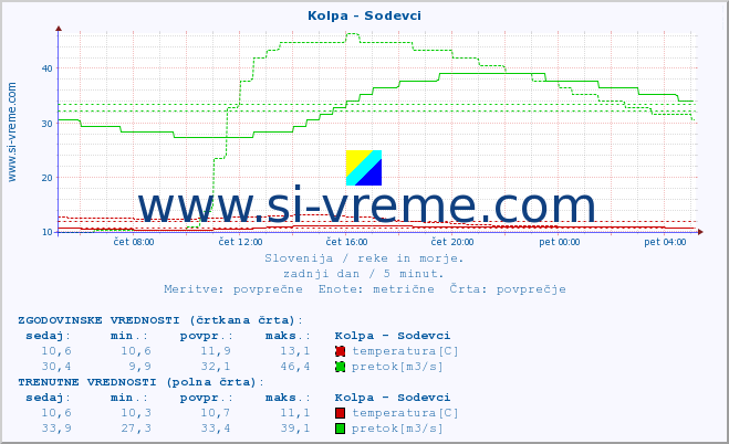 POVPREČJE :: Kolpa - Sodevci :: temperatura | pretok | višina :: zadnji dan / 5 minut.