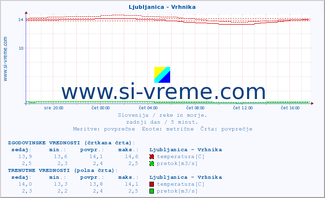 POVPREČJE :: Ljubljanica - Vrhnika :: temperatura | pretok | višina :: zadnji dan / 5 minut.