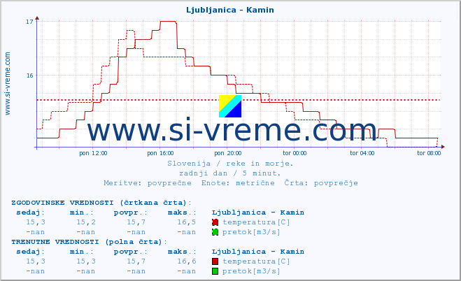 POVPREČJE :: Ljubljanica - Kamin :: temperatura | pretok | višina :: zadnji dan / 5 minut.