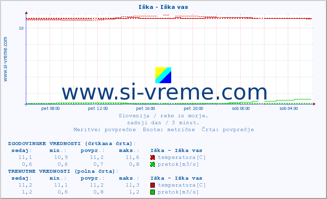 POVPREČJE :: Iška - Iška vas :: temperatura | pretok | višina :: zadnji dan / 5 minut.