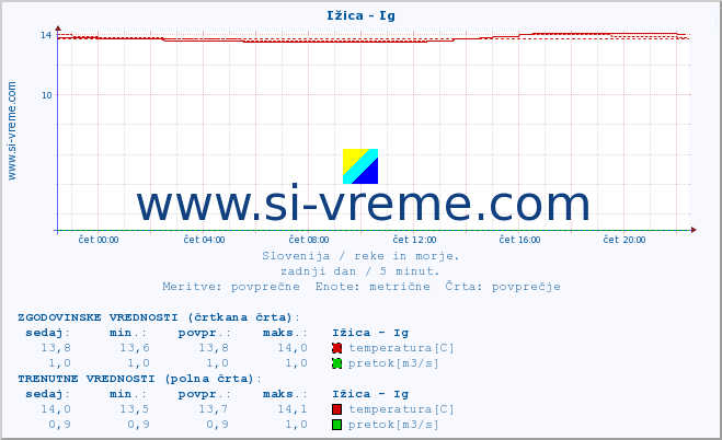 POVPREČJE :: Ižica - Ig :: temperatura | pretok | višina :: zadnji dan / 5 minut.