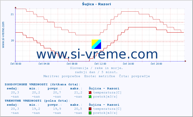 POVPREČJE :: Šujica - Razori :: temperatura | pretok | višina :: zadnji dan / 5 minut.