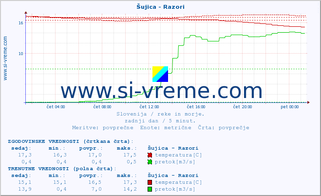 POVPREČJE :: Šujica - Razori :: temperatura | pretok | višina :: zadnji dan / 5 minut.