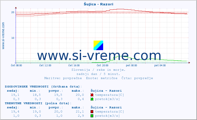 POVPREČJE :: Šujica - Razori :: temperatura | pretok | višina :: zadnji dan / 5 minut.