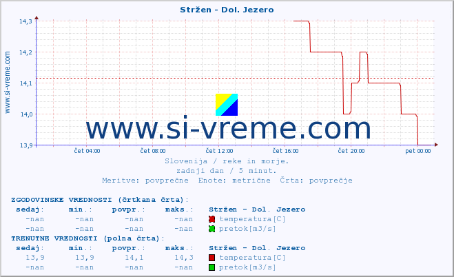 POVPREČJE :: Stržen - Dol. Jezero :: temperatura | pretok | višina :: zadnji dan / 5 minut.