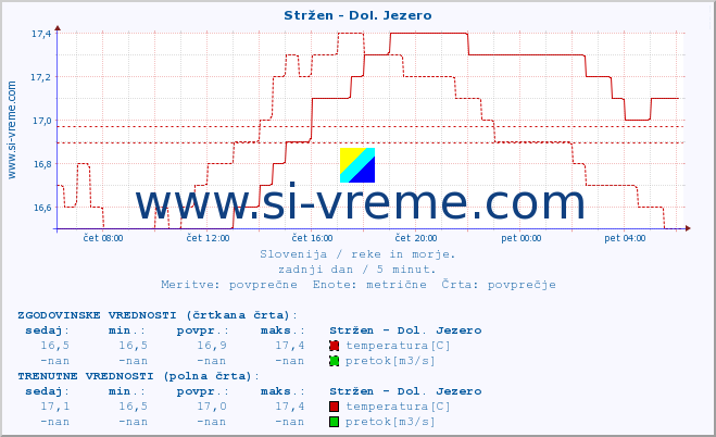 POVPREČJE :: Stržen - Dol. Jezero :: temperatura | pretok | višina :: zadnji dan / 5 minut.