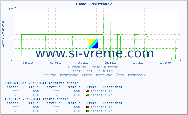 POVPREČJE :: Pivka - Prestranek :: temperatura | pretok | višina :: zadnji dan / 5 minut.