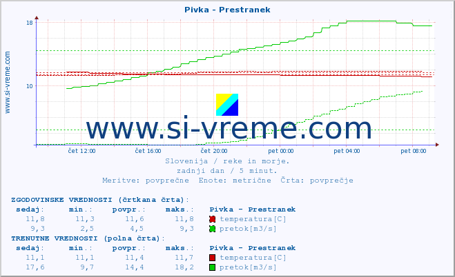 POVPREČJE :: Pivka - Prestranek :: temperatura | pretok | višina :: zadnji dan / 5 minut.